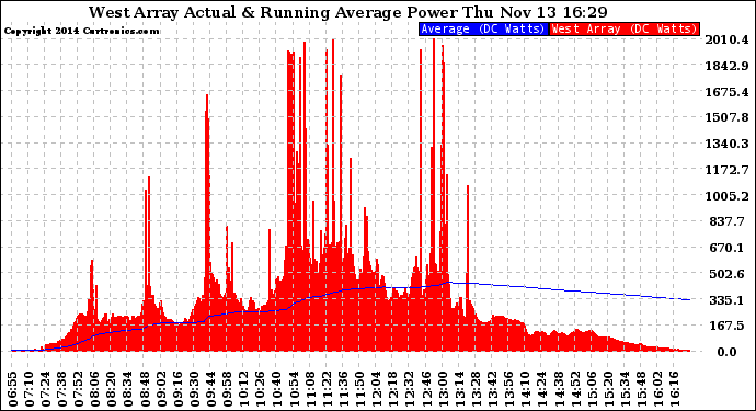 Solar PV/Inverter Performance West Array Actual & Running Average Power Output