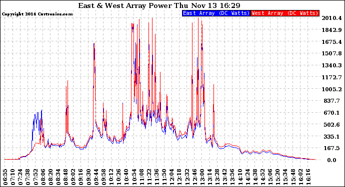 Solar PV/Inverter Performance Photovoltaic Panel Power Output