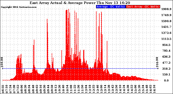 Solar PV/Inverter Performance East Array Actual & Average Power Output