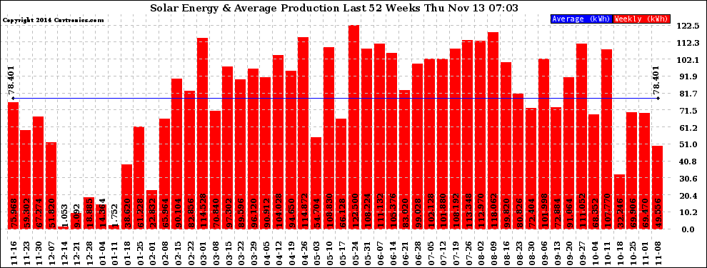 Solar PV/Inverter Performance Weekly Solar Energy Production Last 52 Weeks