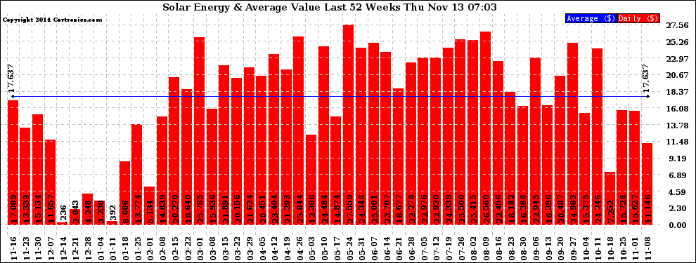 Solar PV/Inverter Performance Weekly Solar Energy Production Value Last 52 Weeks