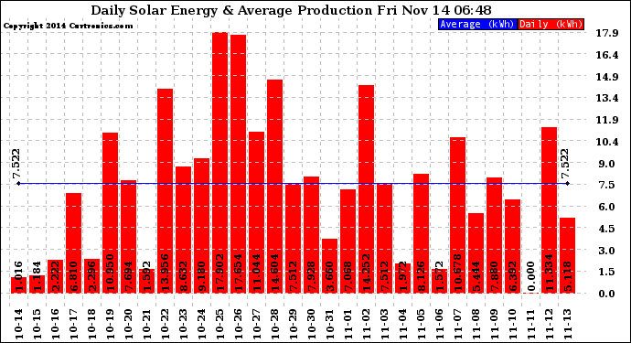 Solar PV/Inverter Performance Daily Solar Energy Production