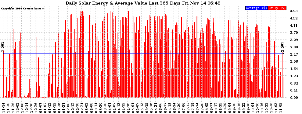 Solar PV/Inverter Performance Daily Solar Energy Production Value Last 365 Days