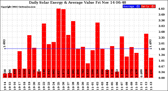 Solar PV/Inverter Performance Daily Solar Energy Production Value