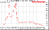 Solar PV/Inverter Performance Daily Energy Production Per Minute