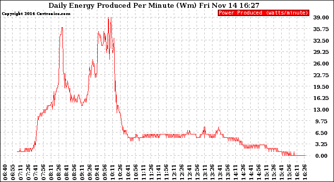 Solar PV/Inverter Performance Daily Energy Production Per Minute