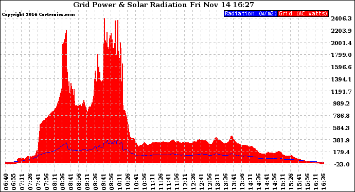 Solar PV/Inverter Performance Grid Power & Solar Radiation