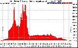 Solar PV/Inverter Performance Inverter Power Output