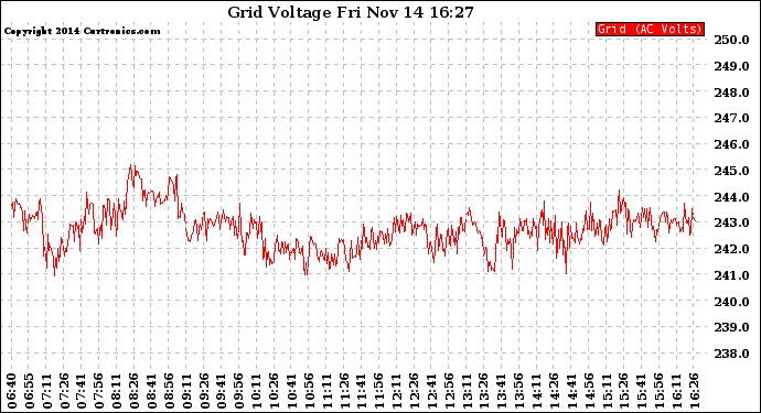 Solar PV/Inverter Performance Grid Voltage