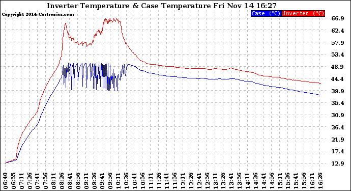 Solar PV/Inverter Performance Inverter Operating Temperature