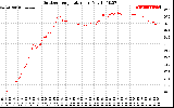 Solar PV/Inverter Performance Outdoor Temperature