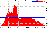 Solar PV/Inverter Performance Solar Radiation & Day Average per Minute