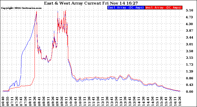 Solar PV/Inverter Performance Photovoltaic Panel Current Output