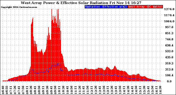 Solar PV/Inverter Performance West Array Power Output & Effective Solar Radiation