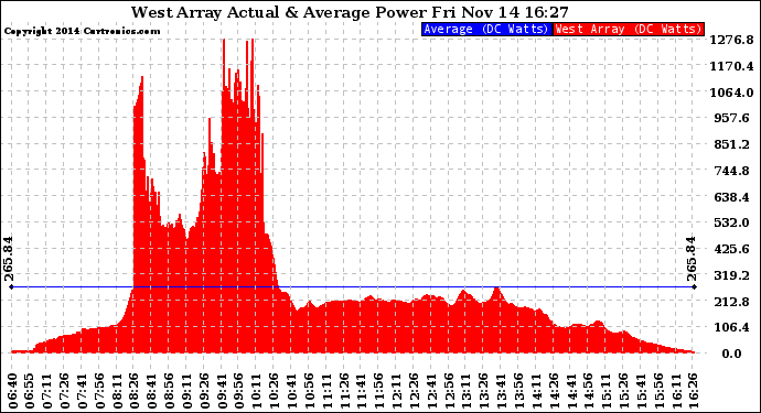 Solar PV/Inverter Performance West Array Actual & Average Power Output