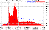 Solar PV/Inverter Performance West Array Actual & Running Average Power Output