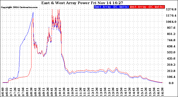 Solar PV/Inverter Performance Photovoltaic Panel Power Output