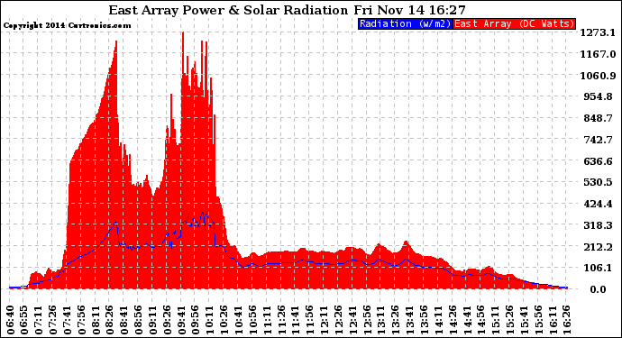 Solar PV/Inverter Performance East Array Power Output & Solar Radiation