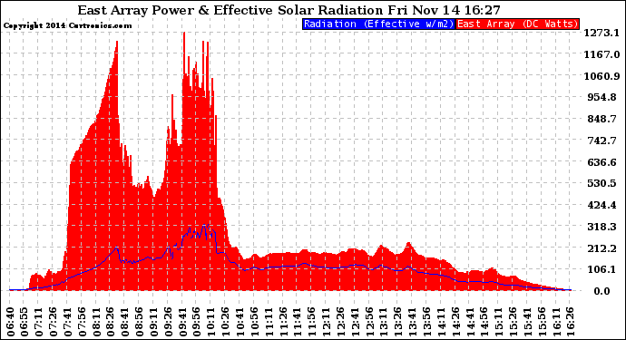 Solar PV/Inverter Performance East Array Power Output & Effective Solar Radiation