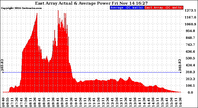 Solar PV/Inverter Performance East Array Actual & Average Power Output