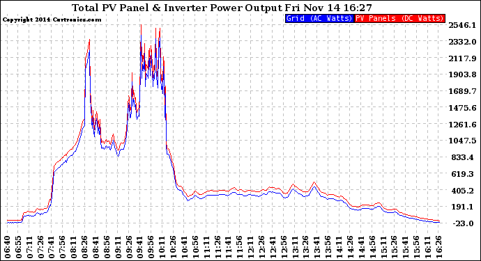 Solar PV/Inverter Performance PV Panel Power Output & Inverter Power Output