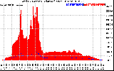 Solar PV/Inverter Performance Total PV Panel Power Output & Solar Radiation