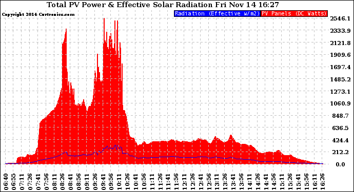 Solar PV/Inverter Performance Total PV Panel Power Output & Effective Solar Radiation