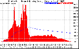 Solar PV/Inverter Performance Total PV Panel & Running Average Power Output