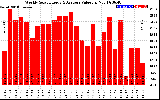 Solar PV/Inverter Performance Weekly Solar Energy Production Value