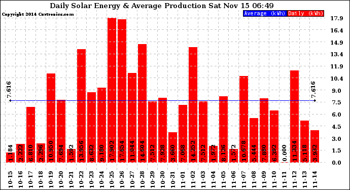 Solar PV/Inverter Performance Daily Solar Energy Production