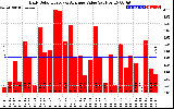 Solar PV/Inverter Performance Daily Solar Energy Production Value