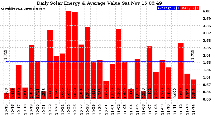 Solar PV/Inverter Performance Daily Solar Energy Production Value