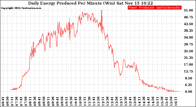 Solar PV/Inverter Performance Daily Energy Production Per Minute