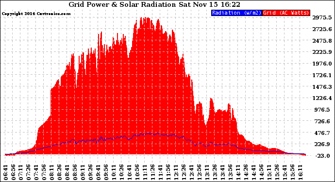 Solar PV/Inverter Performance Grid Power & Solar Radiation