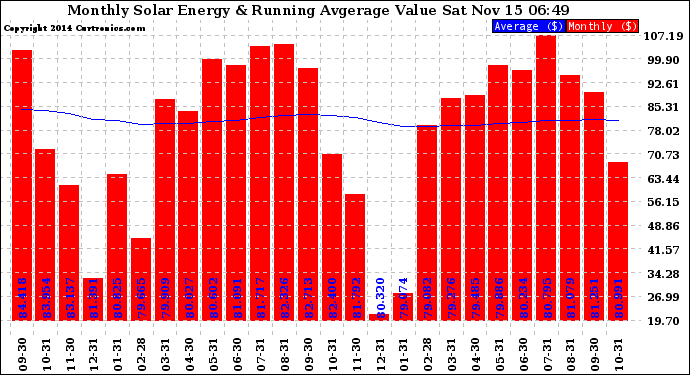 Solar PV/Inverter Performance Monthly Solar Energy Production Value Running Average