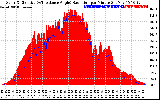 Solar PV/Inverter Performance Solar Radiation & Effective Solar Radiation per Minute