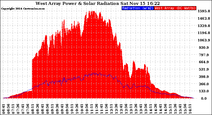 Solar PV/Inverter Performance West Array Power Output & Solar Radiation