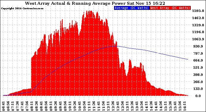 Solar PV/Inverter Performance West Array Actual & Running Average Power Output