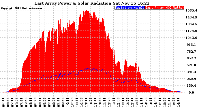 Solar PV/Inverter Performance East Array Power Output & Solar Radiation