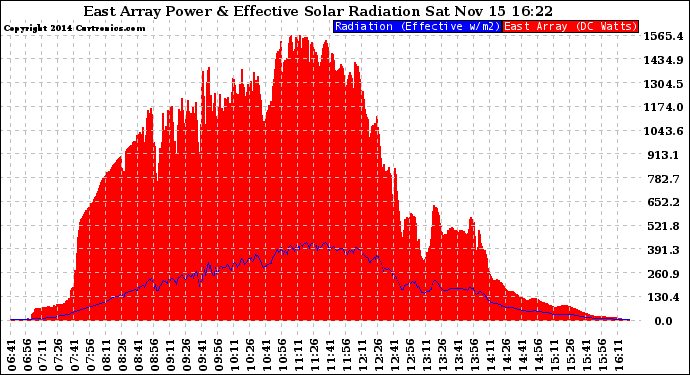 Solar PV/Inverter Performance East Array Power Output & Effective Solar Radiation