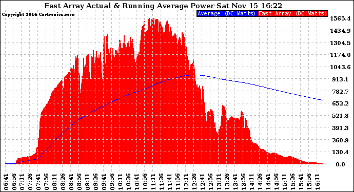 Solar PV/Inverter Performance East Array Actual & Running Average Power Output