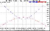 Solar PV/Inverter Performance Sun Altitude Angle & Sun Incidence Angle on PV Panels