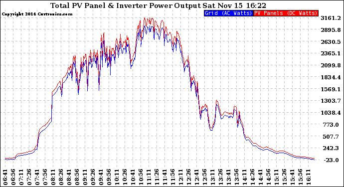 Solar PV/Inverter Performance PV Panel Power Output & Inverter Power Output