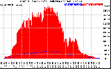 Solar PV/Inverter Performance Total PV Panel Power Output & Solar Radiation