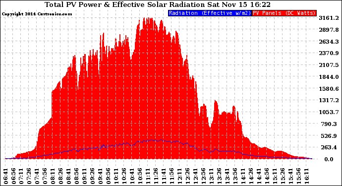 Solar PV/Inverter Performance Total PV Panel Power Output & Effective Solar Radiation