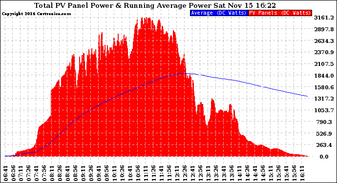 Solar PV/Inverter Performance Total PV Panel & Running Average Power Output