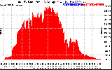 Solar PV/Inverter Performance Total PV Panel Power Output