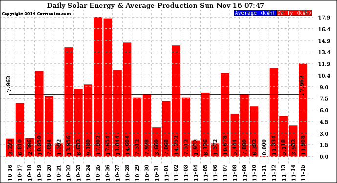 Solar PV/Inverter Performance Daily Solar Energy Production