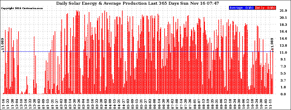 Solar PV/Inverter Performance Daily Solar Energy Production Last 365 Days