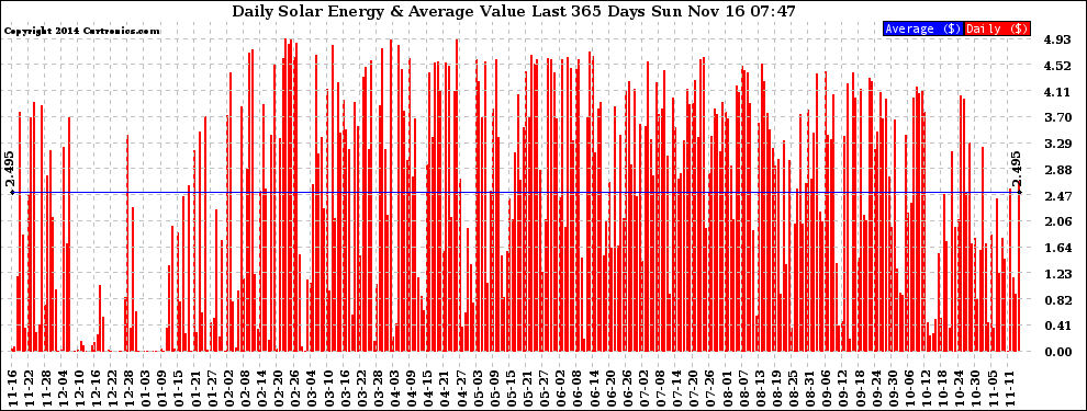 Solar PV/Inverter Performance Daily Solar Energy Production Value Last 365 Days